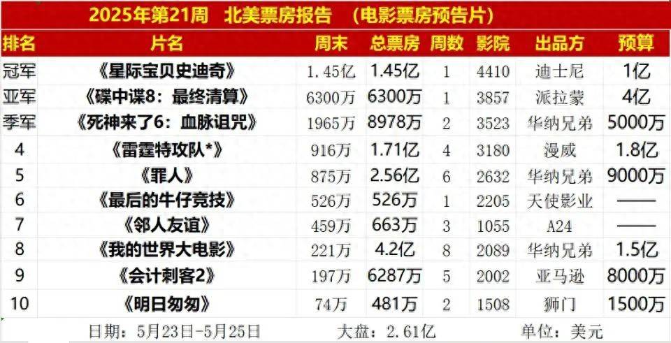 房仅亚军史迪奇惊艳反超阿汤哥被打傻！凯发k8入口砸4亿《碟中谍8》北美票(图5)
